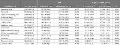 Age, sex and angiographic type-related phenotypic differences in inpatients with Takayasu arteritis: A 13-year retrospective study at a national referral center in China